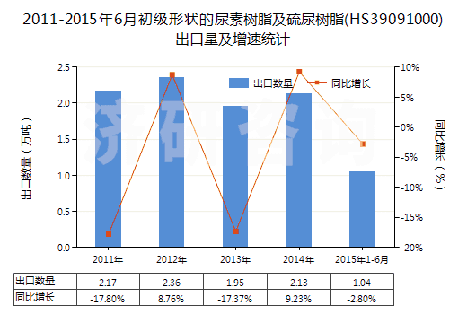2011-2015年6月初級形狀的尿素樹脂及硫尿樹脂(HS39091000)出口量及增速統(tǒng)計